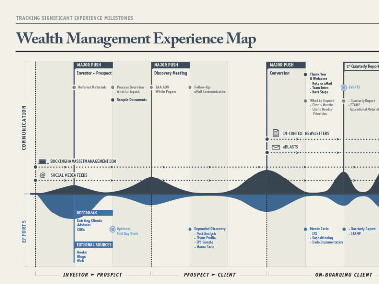 modèle d'expérience map, template d'expérience map wealth management